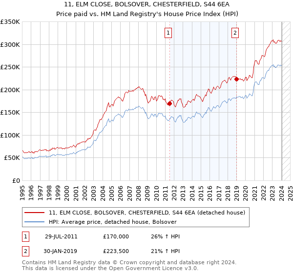 11, ELM CLOSE, BOLSOVER, CHESTERFIELD, S44 6EA: Price paid vs HM Land Registry's House Price Index