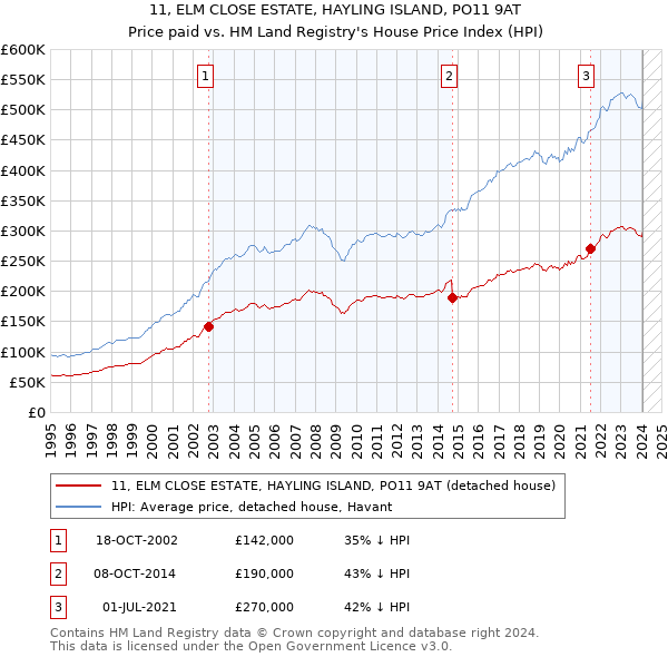 11, ELM CLOSE ESTATE, HAYLING ISLAND, PO11 9AT: Price paid vs HM Land Registry's House Price Index