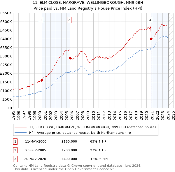 11, ELM CLOSE, HARGRAVE, WELLINGBOROUGH, NN9 6BH: Price paid vs HM Land Registry's House Price Index