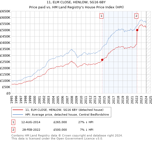 11, ELM CLOSE, HENLOW, SG16 6BY: Price paid vs HM Land Registry's House Price Index