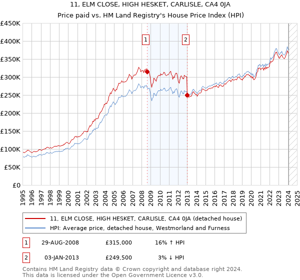 11, ELM CLOSE, HIGH HESKET, CARLISLE, CA4 0JA: Price paid vs HM Land Registry's House Price Index