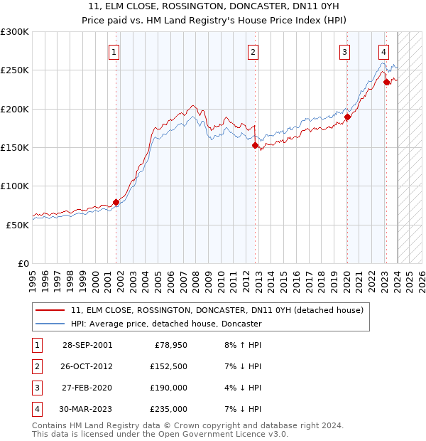 11, ELM CLOSE, ROSSINGTON, DONCASTER, DN11 0YH: Price paid vs HM Land Registry's House Price Index