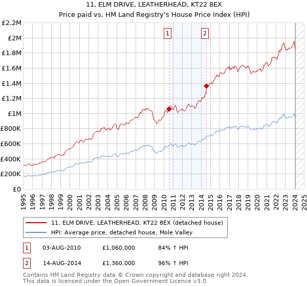 11, ELM DRIVE, LEATHERHEAD, KT22 8EX: Price paid vs HM Land Registry's House Price Index