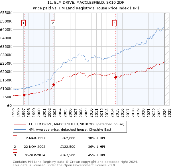 11, ELM DRIVE, MACCLESFIELD, SK10 2DF: Price paid vs HM Land Registry's House Price Index