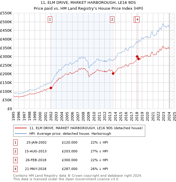 11, ELM DRIVE, MARKET HARBOROUGH, LE16 9DS: Price paid vs HM Land Registry's House Price Index