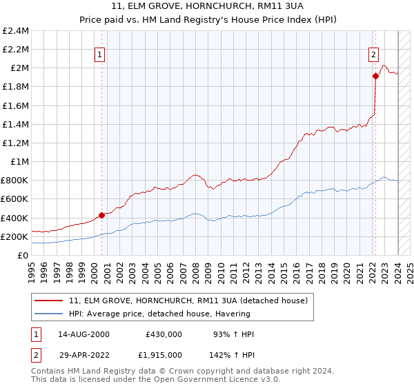 11, ELM GROVE, HORNCHURCH, RM11 3UA: Price paid vs HM Land Registry's House Price Index