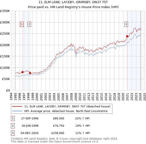 11, ELM LANE, LACEBY, GRIMSBY, DN37 7ST: Price paid vs HM Land Registry's House Price Index