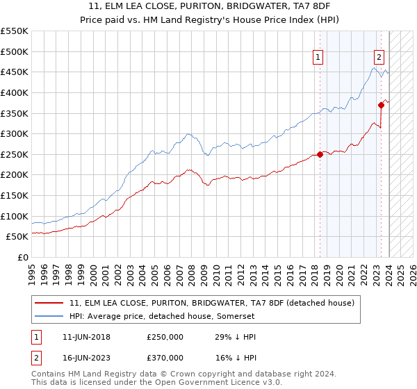 11, ELM LEA CLOSE, PURITON, BRIDGWATER, TA7 8DF: Price paid vs HM Land Registry's House Price Index