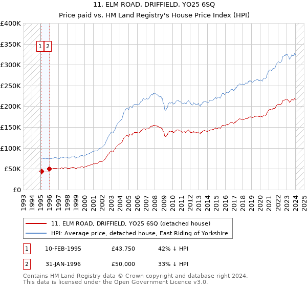 11, ELM ROAD, DRIFFIELD, YO25 6SQ: Price paid vs HM Land Registry's House Price Index