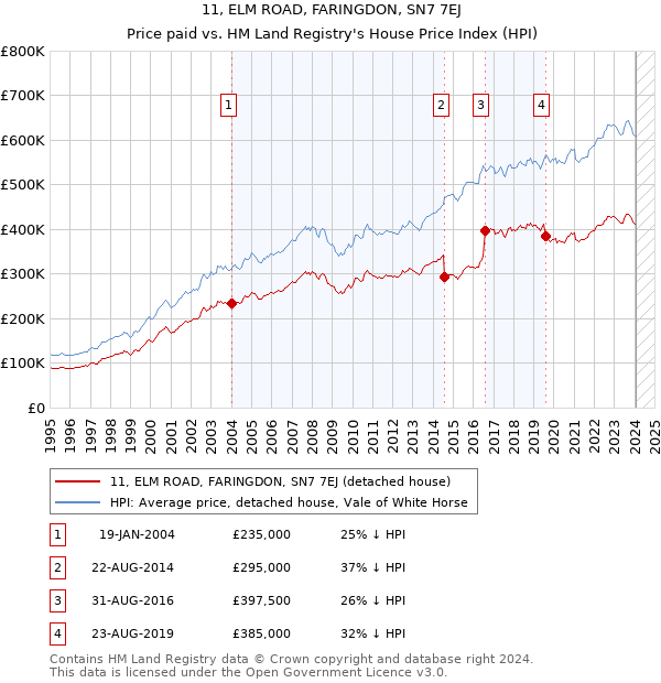 11, ELM ROAD, FARINGDON, SN7 7EJ: Price paid vs HM Land Registry's House Price Index