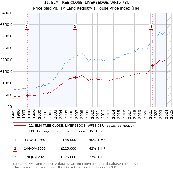 11, ELM TREE CLOSE, LIVERSEDGE, WF15 7BU: Price paid vs HM Land Registry's House Price Index