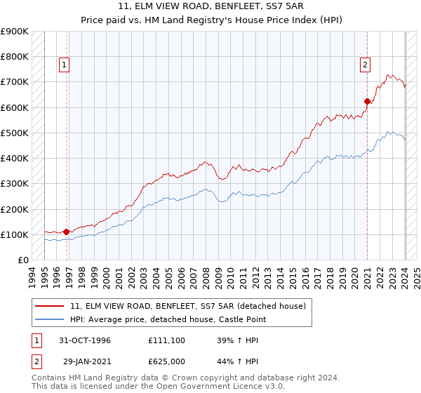 11, ELM VIEW ROAD, BENFLEET, SS7 5AR: Price paid vs HM Land Registry's House Price Index