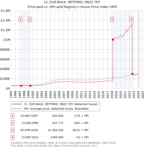 11, ELM WALK, RETFORD, DN22 7DY: Price paid vs HM Land Registry's House Price Index