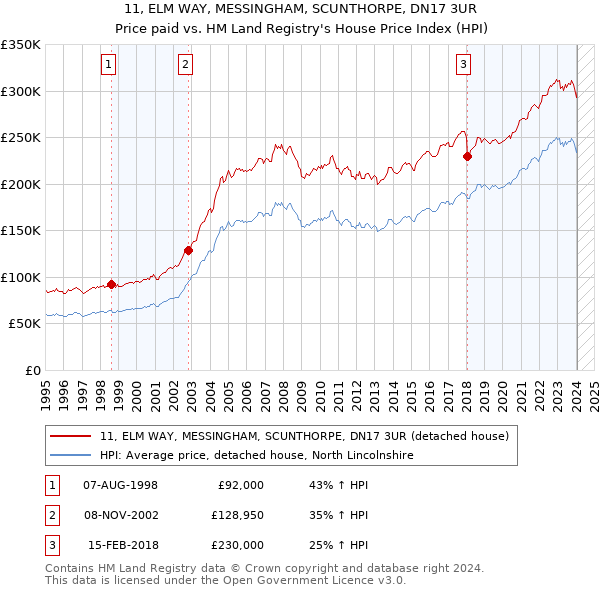 11, ELM WAY, MESSINGHAM, SCUNTHORPE, DN17 3UR: Price paid vs HM Land Registry's House Price Index
