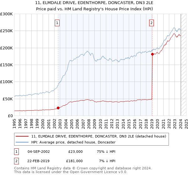 11, ELMDALE DRIVE, EDENTHORPE, DONCASTER, DN3 2LE: Price paid vs HM Land Registry's House Price Index