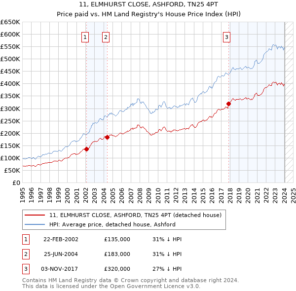 11, ELMHURST CLOSE, ASHFORD, TN25 4PT: Price paid vs HM Land Registry's House Price Index