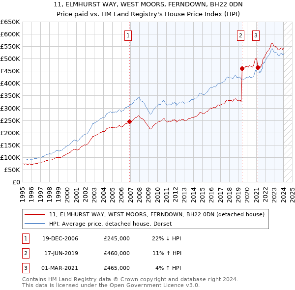 11, ELMHURST WAY, WEST MOORS, FERNDOWN, BH22 0DN: Price paid vs HM Land Registry's House Price Index