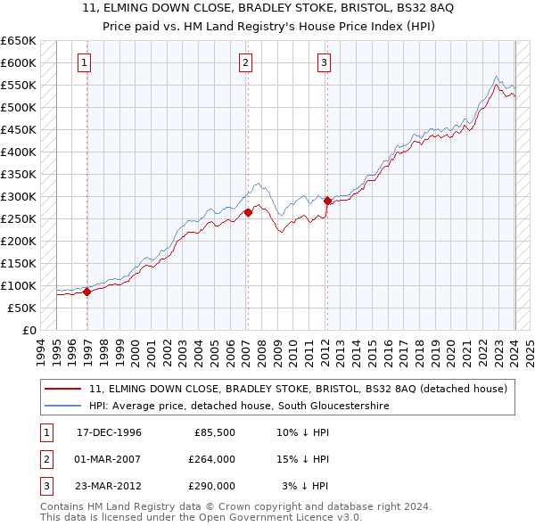 11, ELMING DOWN CLOSE, BRADLEY STOKE, BRISTOL, BS32 8AQ: Price paid vs HM Land Registry's House Price Index
