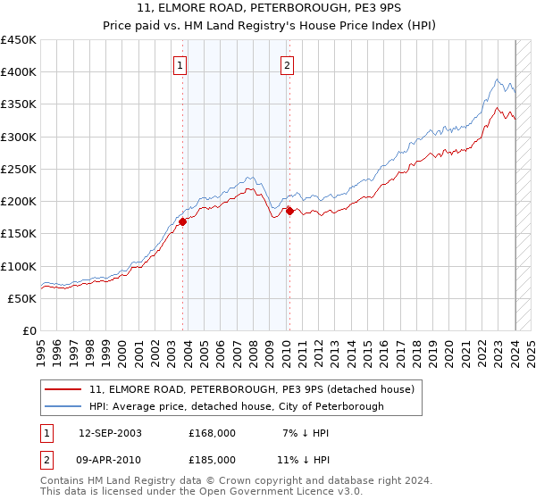 11, ELMORE ROAD, PETERBOROUGH, PE3 9PS: Price paid vs HM Land Registry's House Price Index