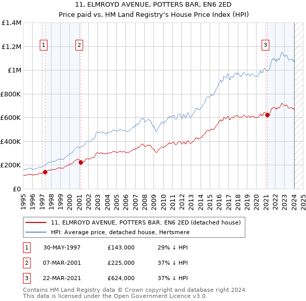 11, ELMROYD AVENUE, POTTERS BAR, EN6 2ED: Price paid vs HM Land Registry's House Price Index