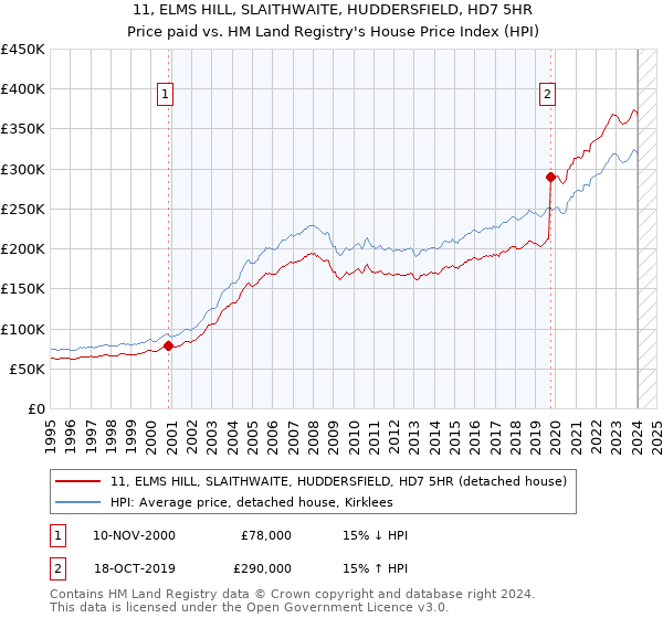 11, ELMS HILL, SLAITHWAITE, HUDDERSFIELD, HD7 5HR: Price paid vs HM Land Registry's House Price Index