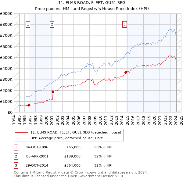 11, ELMS ROAD, FLEET, GU51 3EG: Price paid vs HM Land Registry's House Price Index