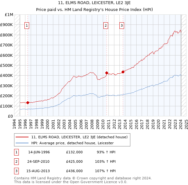 11, ELMS ROAD, LEICESTER, LE2 3JE: Price paid vs HM Land Registry's House Price Index