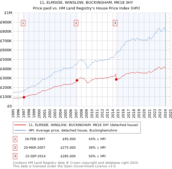 11, ELMSIDE, WINSLOW, BUCKINGHAM, MK18 3HY: Price paid vs HM Land Registry's House Price Index