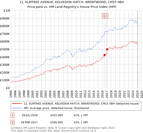 11, ELMTREE AVENUE, KELVEDON HATCH, BRENTWOOD, CM15 0BH: Price paid vs HM Land Registry's House Price Index
