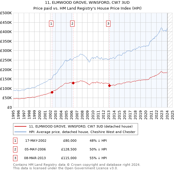 11, ELMWOOD GROVE, WINSFORD, CW7 3UD: Price paid vs HM Land Registry's House Price Index
