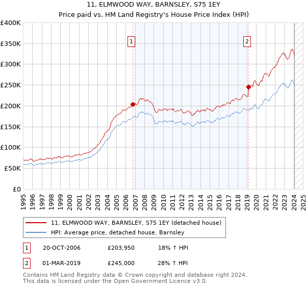 11, ELMWOOD WAY, BARNSLEY, S75 1EY: Price paid vs HM Land Registry's House Price Index