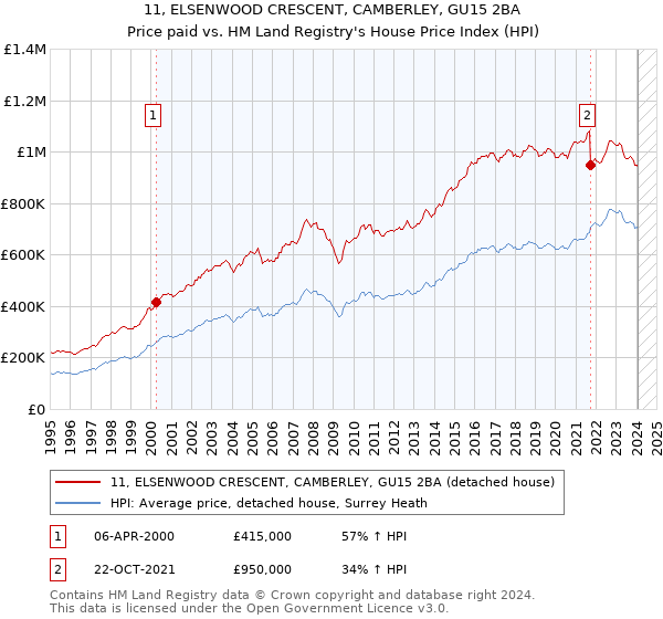 11, ELSENWOOD CRESCENT, CAMBERLEY, GU15 2BA: Price paid vs HM Land Registry's House Price Index