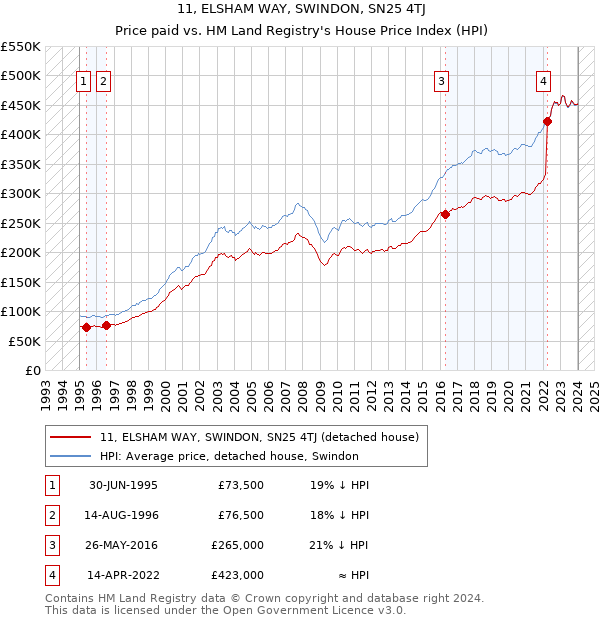 11, ELSHAM WAY, SWINDON, SN25 4TJ: Price paid vs HM Land Registry's House Price Index