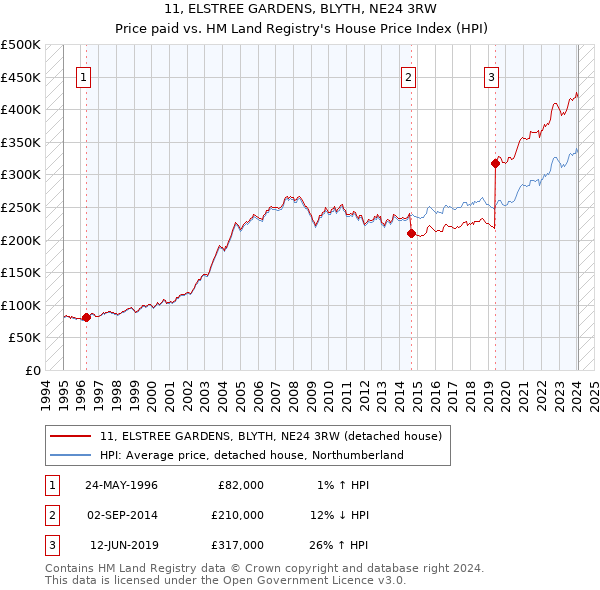 11, ELSTREE GARDENS, BLYTH, NE24 3RW: Price paid vs HM Land Registry's House Price Index