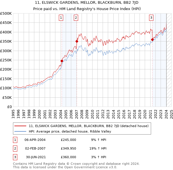 11, ELSWICK GARDENS, MELLOR, BLACKBURN, BB2 7JD: Price paid vs HM Land Registry's House Price Index