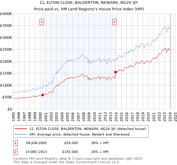 11, ELTON CLOSE, BALDERTON, NEWARK, NG24 3JY: Price paid vs HM Land Registry's House Price Index