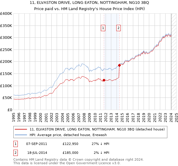 11, ELVASTON DRIVE, LONG EATON, NOTTINGHAM, NG10 3BQ: Price paid vs HM Land Registry's House Price Index