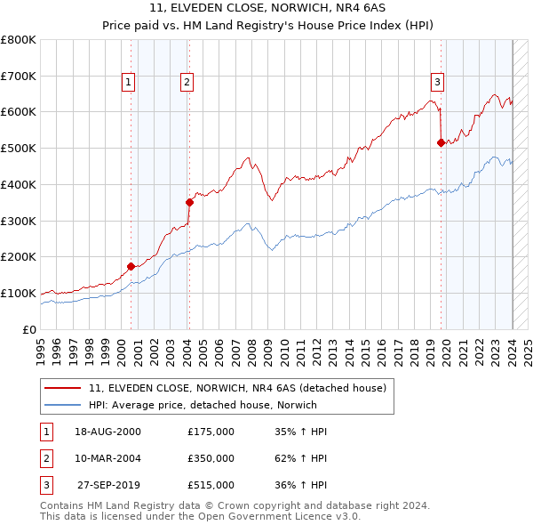 11, ELVEDEN CLOSE, NORWICH, NR4 6AS: Price paid vs HM Land Registry's House Price Index