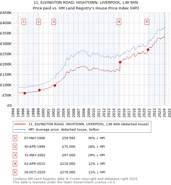 11, ELVINGTON ROAD, HIGHTOWN, LIVERPOOL, L38 9AN: Price paid vs HM Land Registry's House Price Index