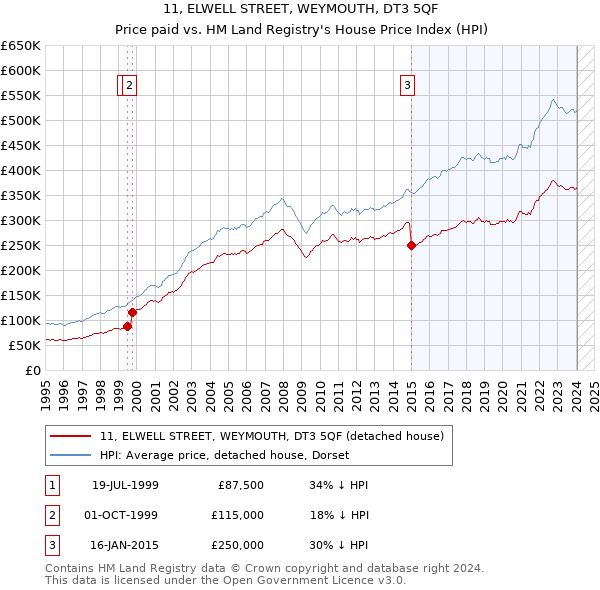 11, ELWELL STREET, WEYMOUTH, DT3 5QF: Price paid vs HM Land Registry's House Price Index
