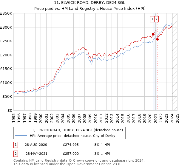 11, ELWICK ROAD, DERBY, DE24 3GL: Price paid vs HM Land Registry's House Price Index