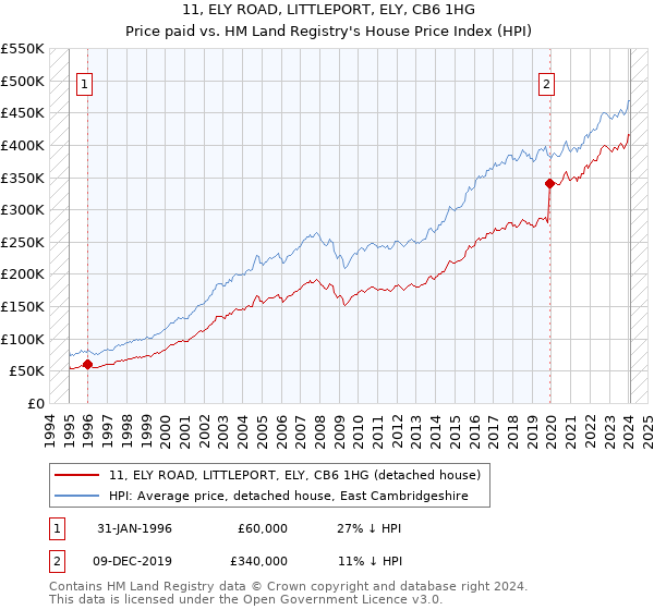 11, ELY ROAD, LITTLEPORT, ELY, CB6 1HG: Price paid vs HM Land Registry's House Price Index