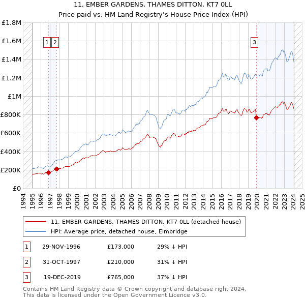 11, EMBER GARDENS, THAMES DITTON, KT7 0LL: Price paid vs HM Land Registry's House Price Index