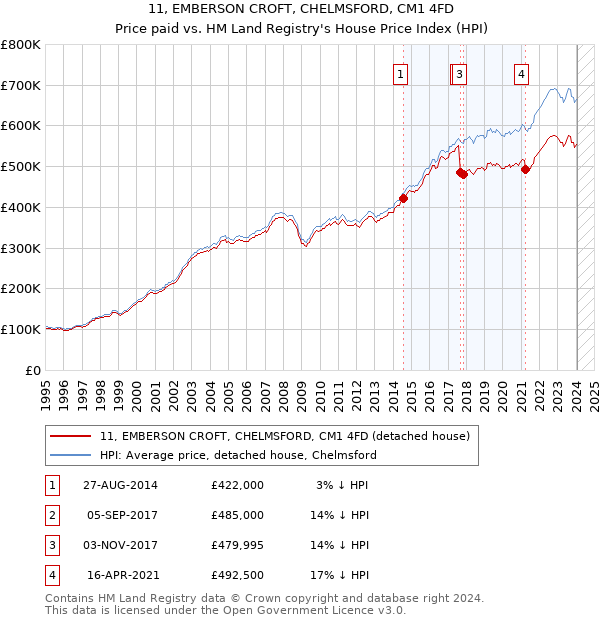 11, EMBERSON CROFT, CHELMSFORD, CM1 4FD: Price paid vs HM Land Registry's House Price Index