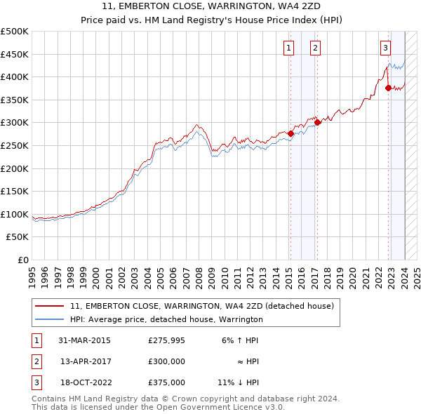 11, EMBERTON CLOSE, WARRINGTON, WA4 2ZD: Price paid vs HM Land Registry's House Price Index