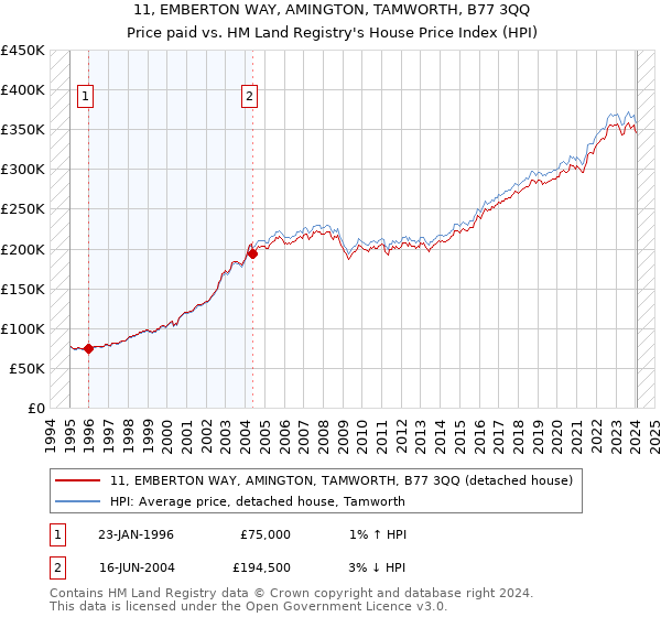 11, EMBERTON WAY, AMINGTON, TAMWORTH, B77 3QQ: Price paid vs HM Land Registry's House Price Index