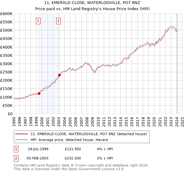 11, EMERALD CLOSE, WATERLOOVILLE, PO7 8NZ: Price paid vs HM Land Registry's House Price Index