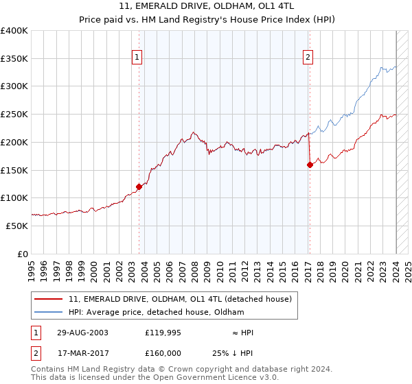 11, EMERALD DRIVE, OLDHAM, OL1 4TL: Price paid vs HM Land Registry's House Price Index