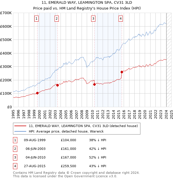 11, EMERALD WAY, LEAMINGTON SPA, CV31 3LD: Price paid vs HM Land Registry's House Price Index