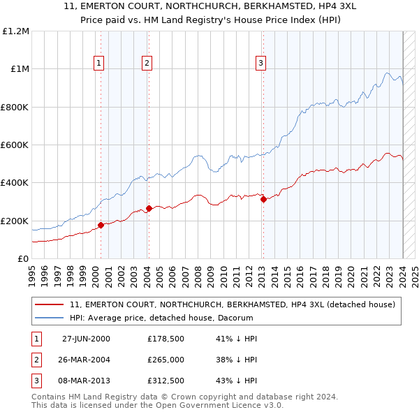 11, EMERTON COURT, NORTHCHURCH, BERKHAMSTED, HP4 3XL: Price paid vs HM Land Registry's House Price Index